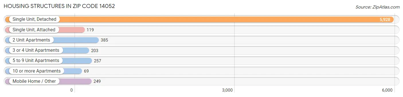 Housing Structures in Zip Code 14052