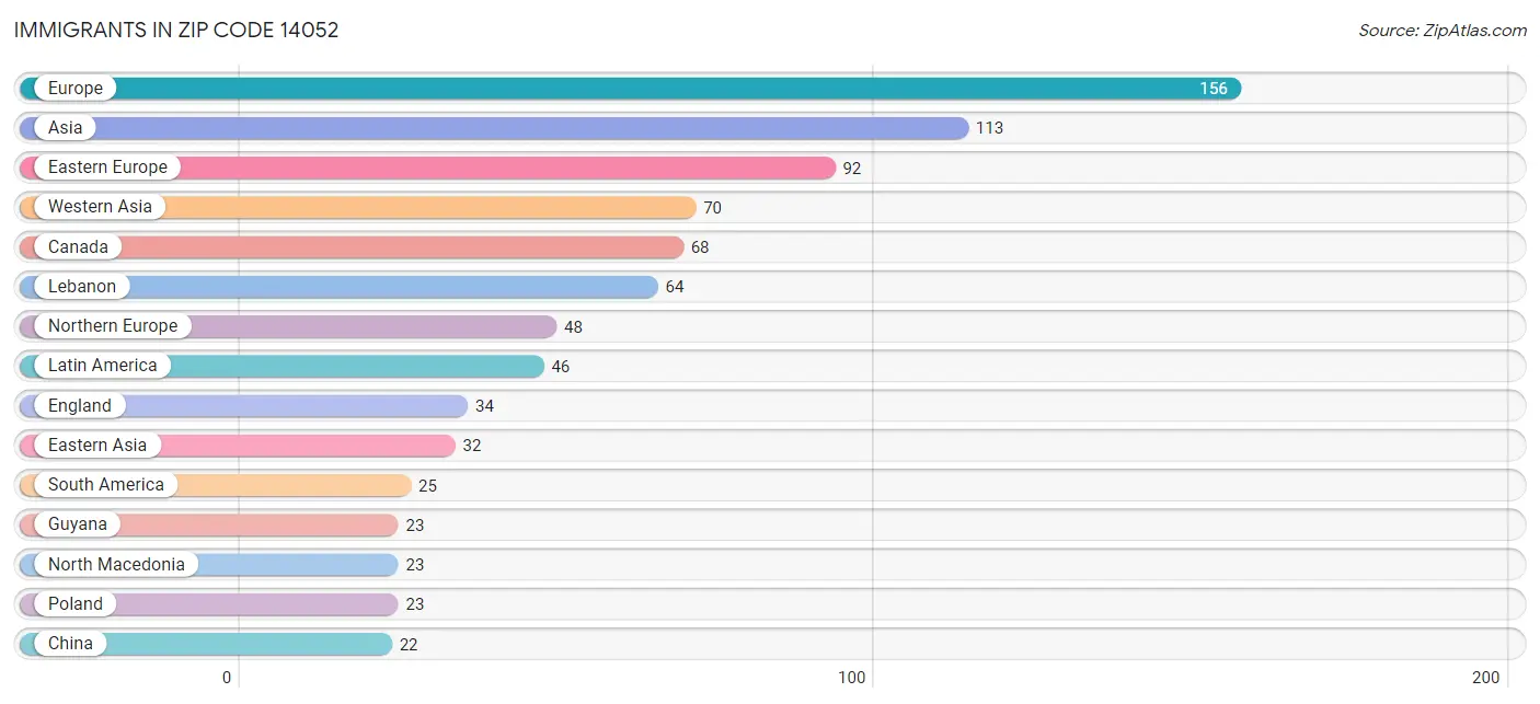 Immigrants in Zip Code 14052