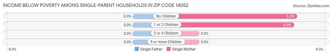 Income Below Poverty Among Single-Parent Households in Zip Code 14052