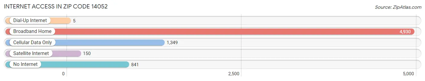 Internet Access in Zip Code 14052