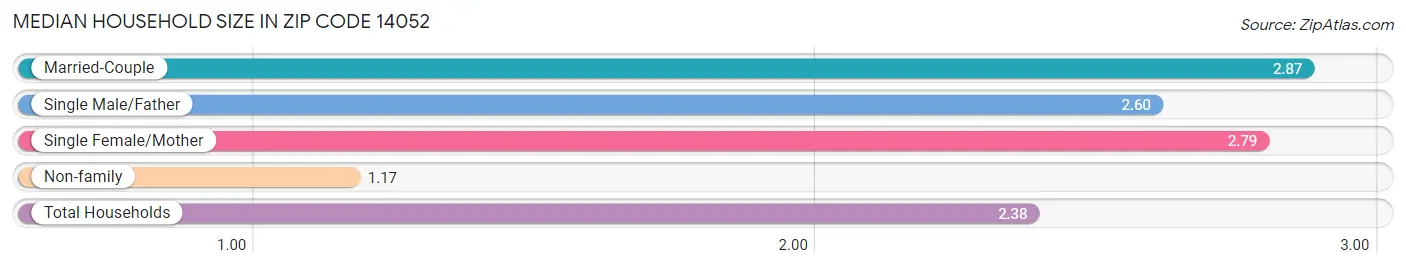 Median Household Size in Zip Code 14052