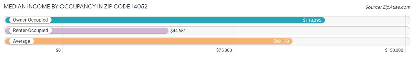 Median Income by Occupancy in Zip Code 14052