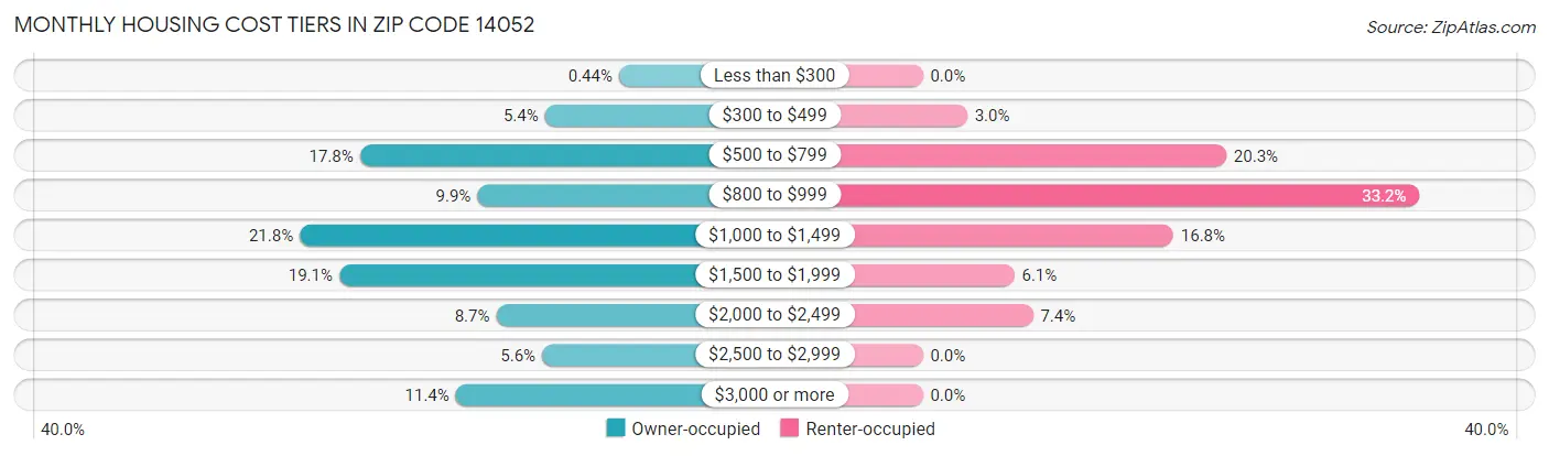 Monthly Housing Cost Tiers in Zip Code 14052