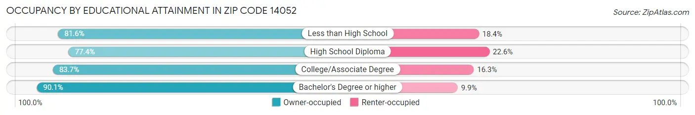 Occupancy by Educational Attainment in Zip Code 14052