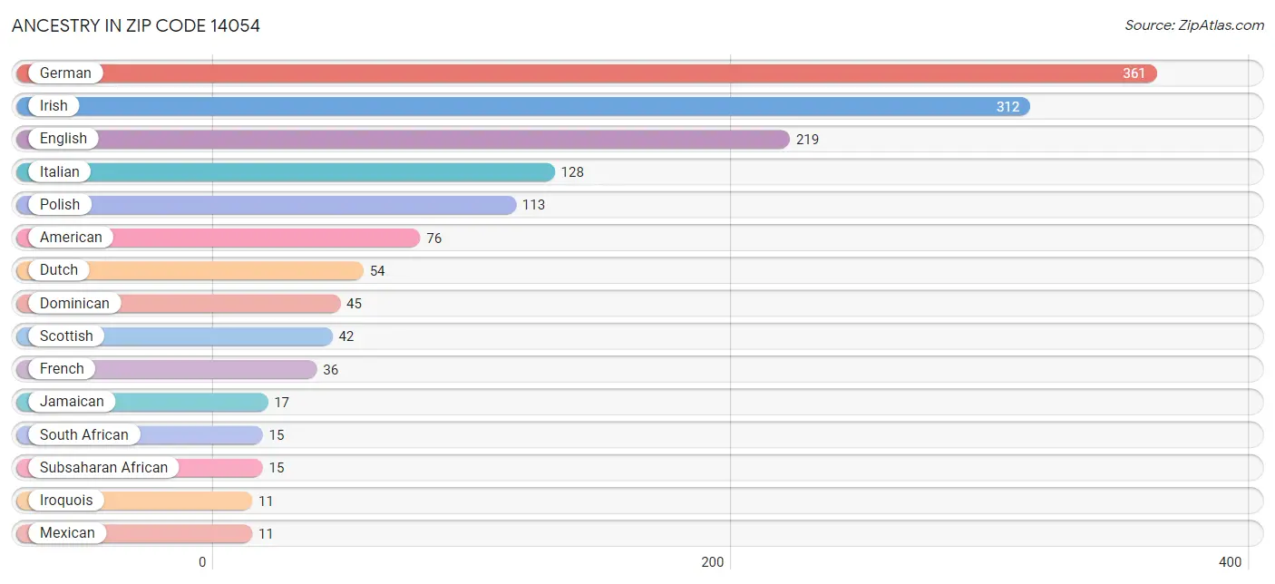 Ancestry in Zip Code 14054