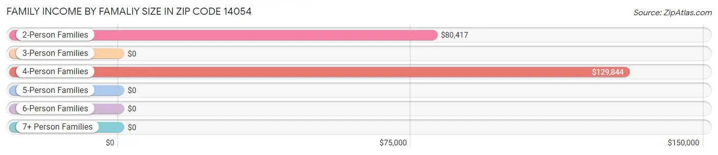 Family Income by Famaliy Size in Zip Code 14054