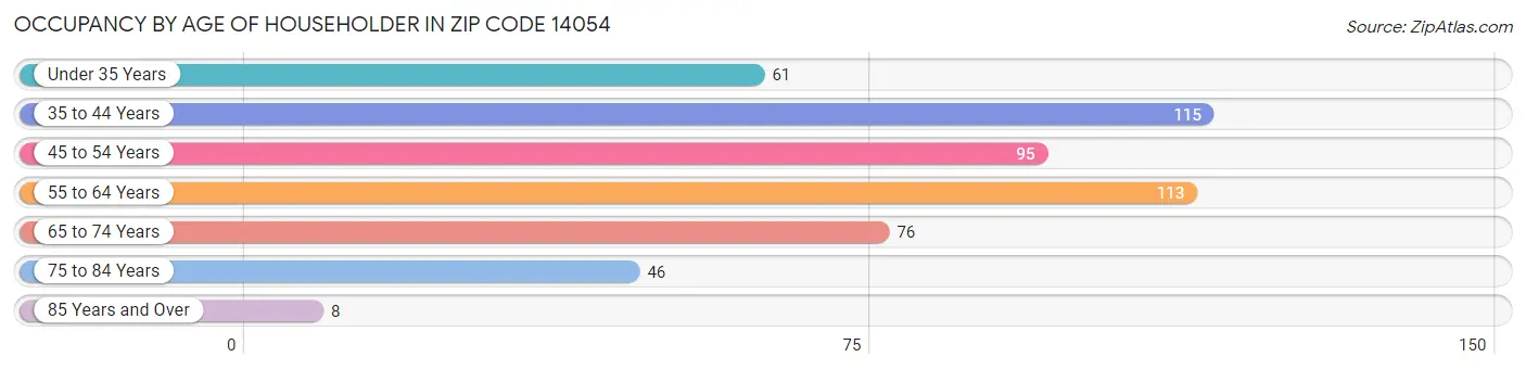 Occupancy by Age of Householder in Zip Code 14054