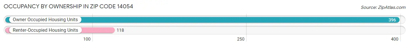 Occupancy by Ownership in Zip Code 14054