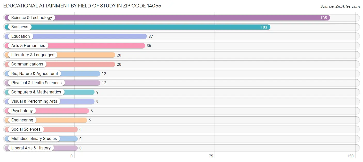 Educational Attainment by Field of Study in Zip Code 14055