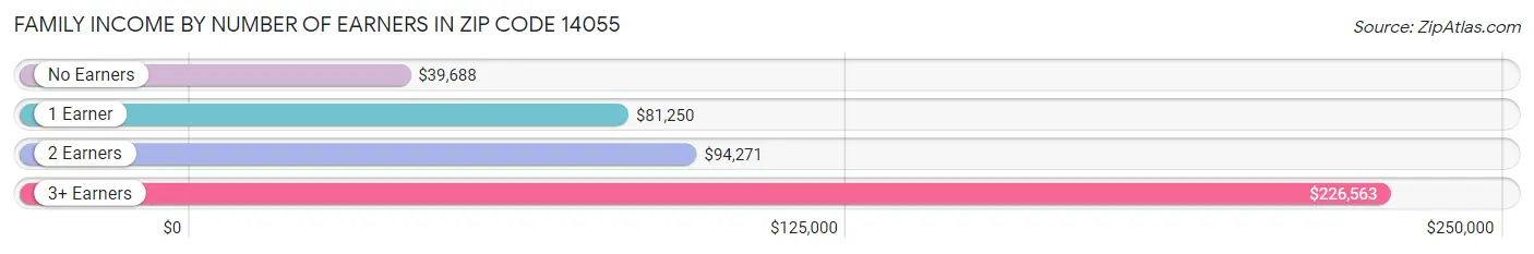 Family Income by Number of Earners in Zip Code 14055