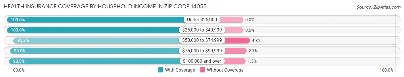 Health Insurance Coverage by Household Income in Zip Code 14055