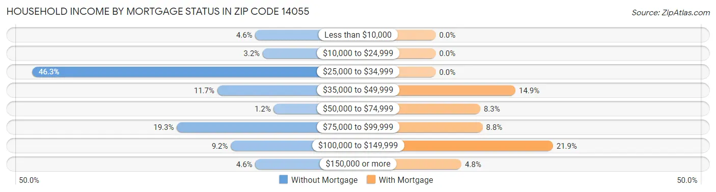 Household Income by Mortgage Status in Zip Code 14055