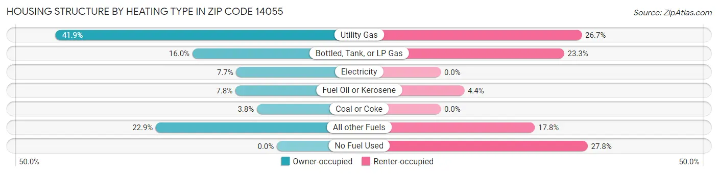 Housing Structure by Heating Type in Zip Code 14055