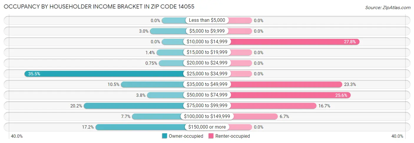 Occupancy by Householder Income Bracket in Zip Code 14055
