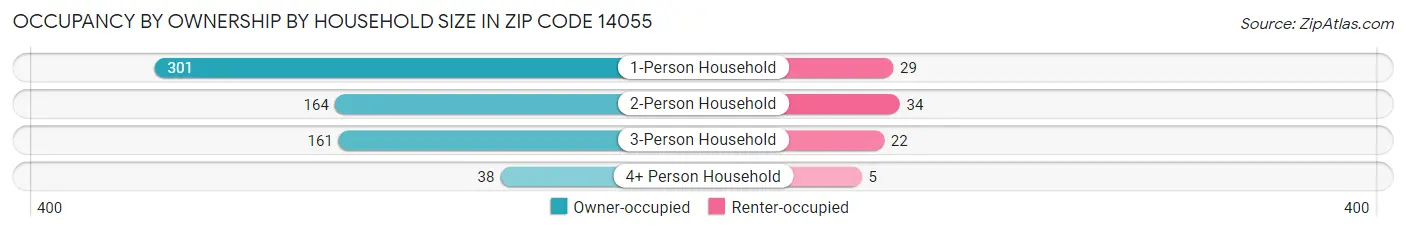 Occupancy by Ownership by Household Size in Zip Code 14055