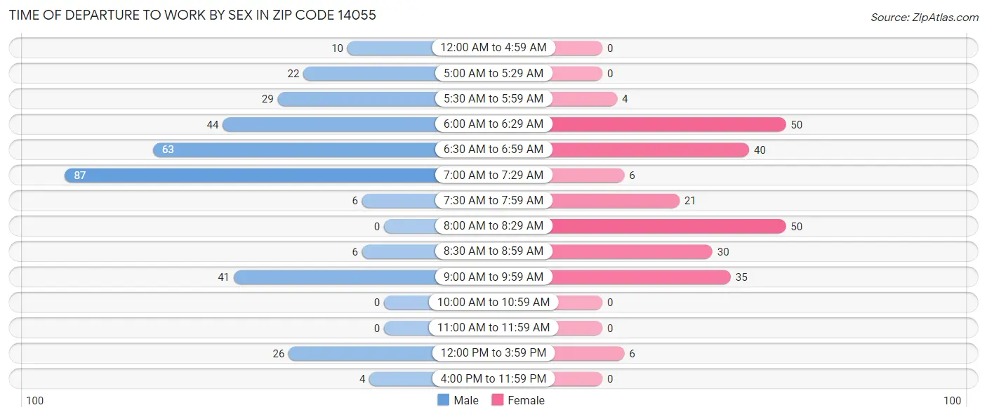 Time of Departure to Work by Sex in Zip Code 14055