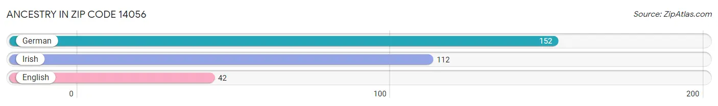 Ancestry in Zip Code 14056