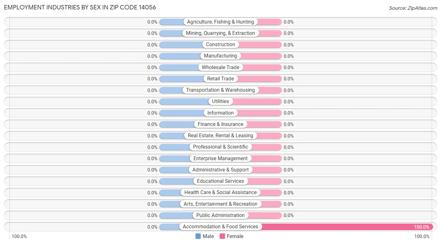 Employment Industries by Sex in Zip Code 14056