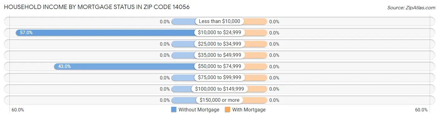 Household Income by Mortgage Status in Zip Code 14056