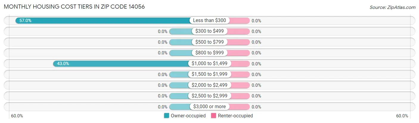 Monthly Housing Cost Tiers in Zip Code 14056
