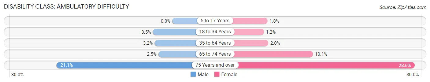 Disability in Zip Code 14057: <span>Ambulatory Difficulty</span>