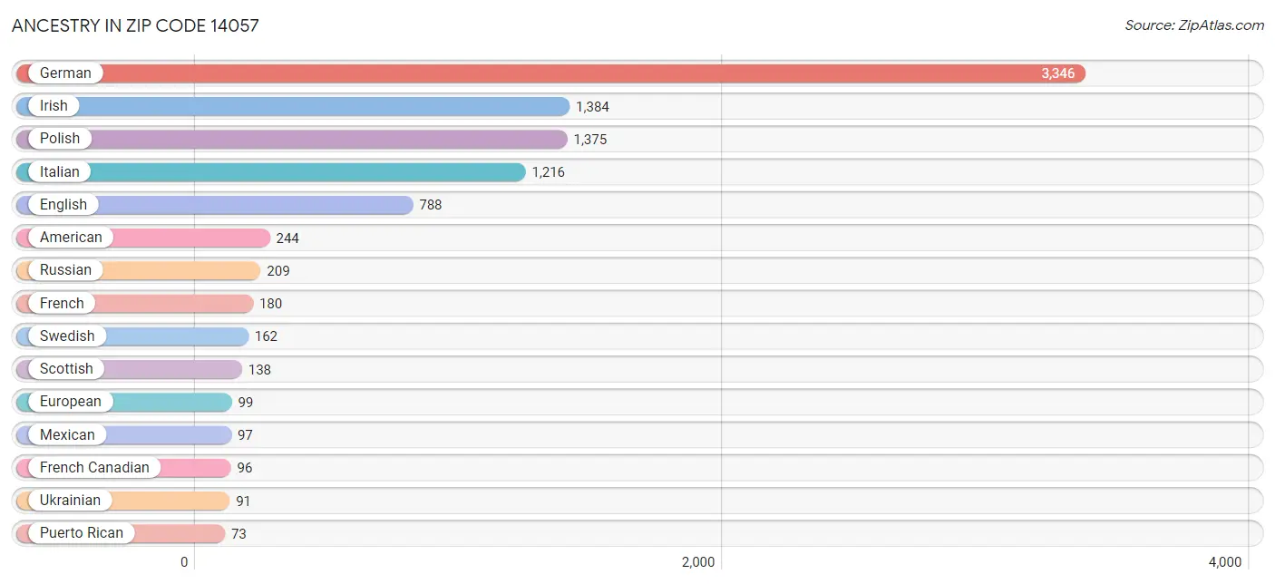 Ancestry in Zip Code 14057