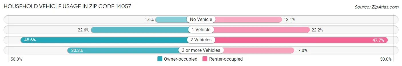 Household Vehicle Usage in Zip Code 14057