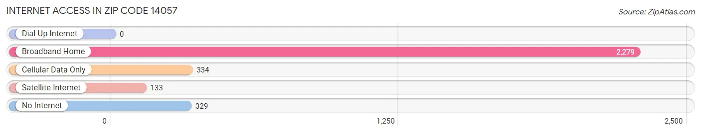 Internet Access in Zip Code 14057