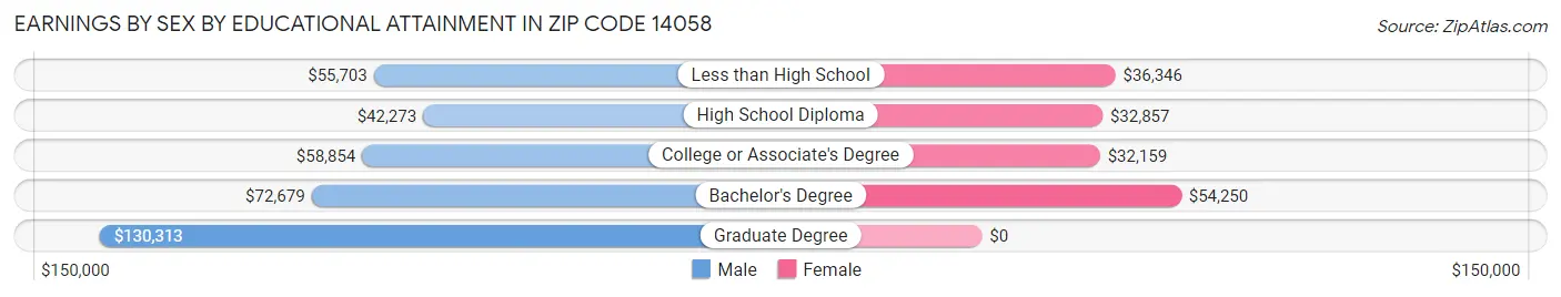 Earnings by Sex by Educational Attainment in Zip Code 14058