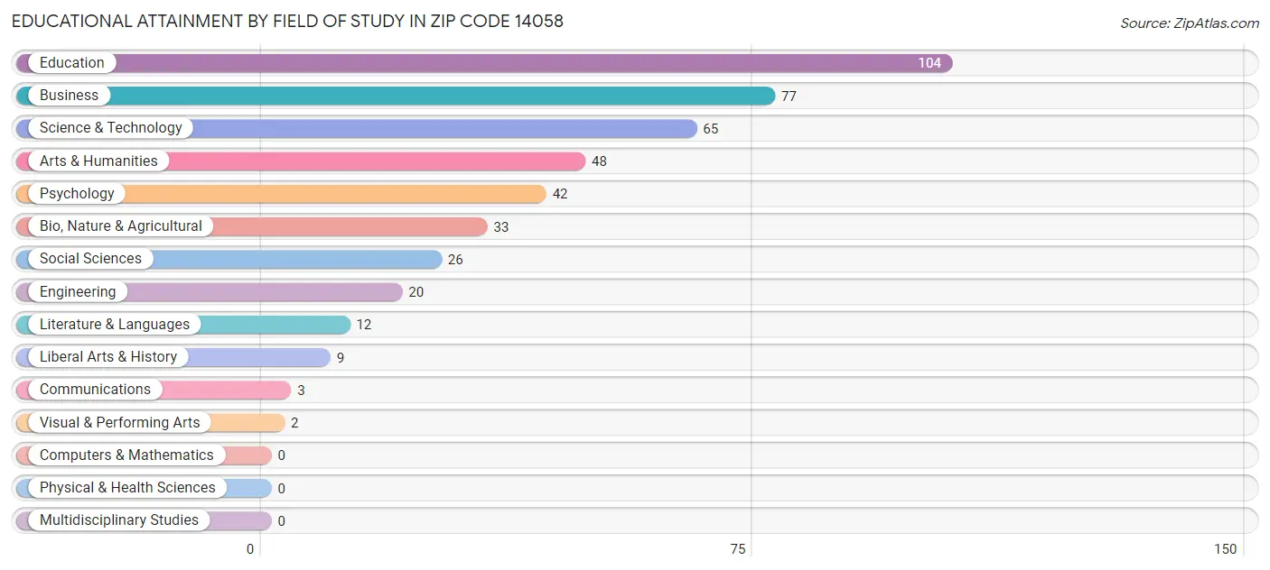 Educational Attainment by Field of Study in Zip Code 14058