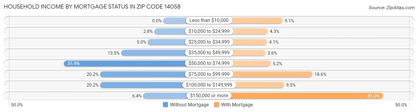 Household Income by Mortgage Status in Zip Code 14058