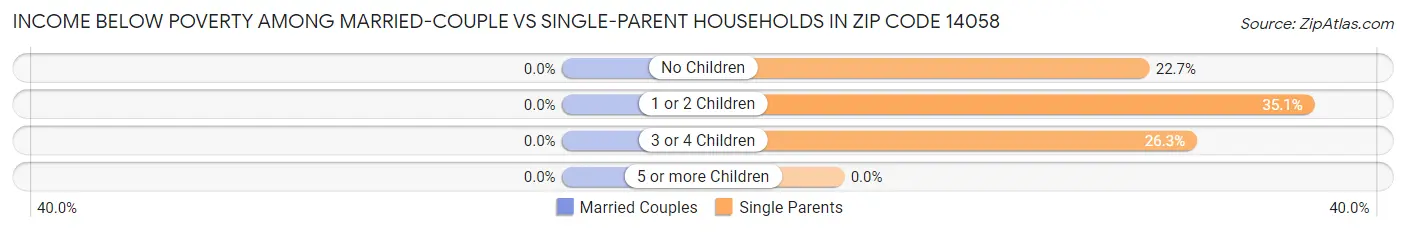 Income Below Poverty Among Married-Couple vs Single-Parent Households in Zip Code 14058