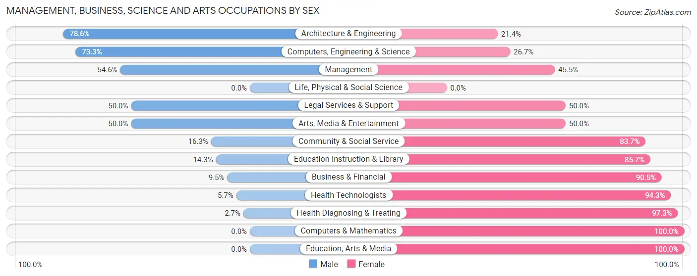 Management, Business, Science and Arts Occupations by Sex in Zip Code 14058