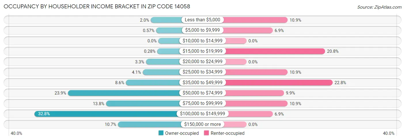 Occupancy by Householder Income Bracket in Zip Code 14058