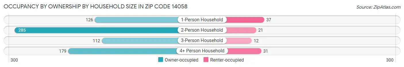 Occupancy by Ownership by Household Size in Zip Code 14058