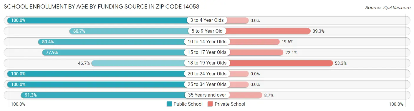 School Enrollment by Age by Funding Source in Zip Code 14058