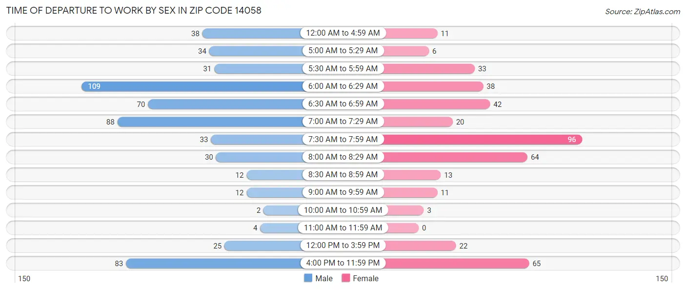 Time of Departure to Work by Sex in Zip Code 14058