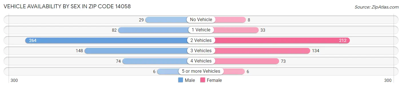 Vehicle Availability by Sex in Zip Code 14058