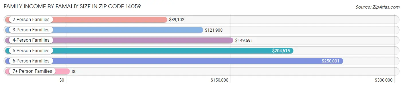 Family Income by Famaliy Size in Zip Code 14059