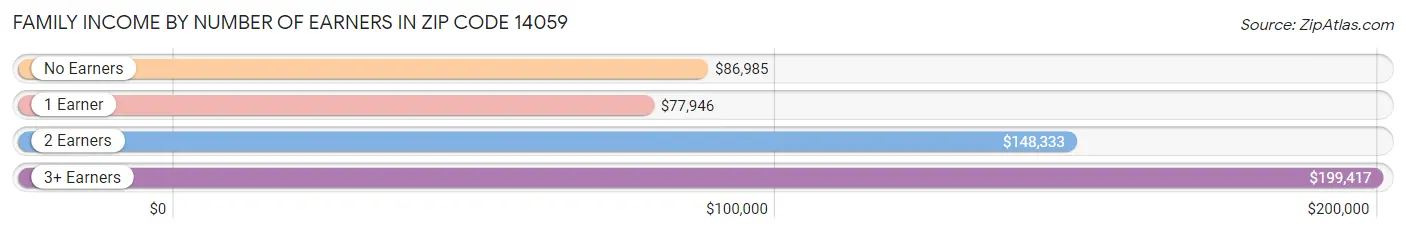 Family Income by Number of Earners in Zip Code 14059