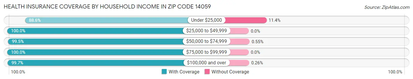 Health Insurance Coverage by Household Income in Zip Code 14059