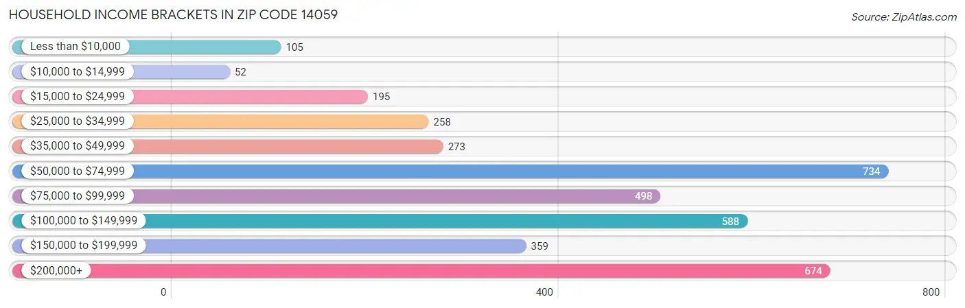 Household Income Brackets in Zip Code 14059