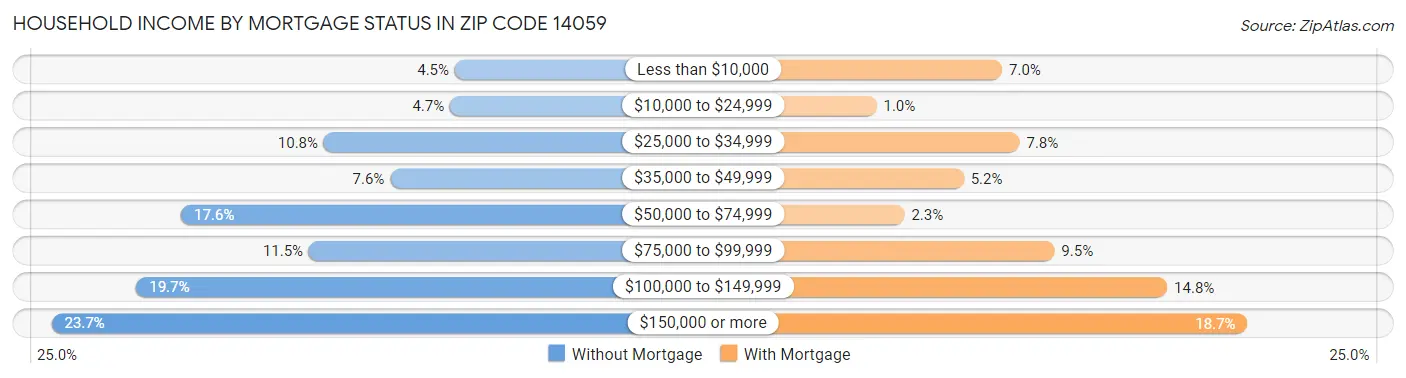 Household Income by Mortgage Status in Zip Code 14059