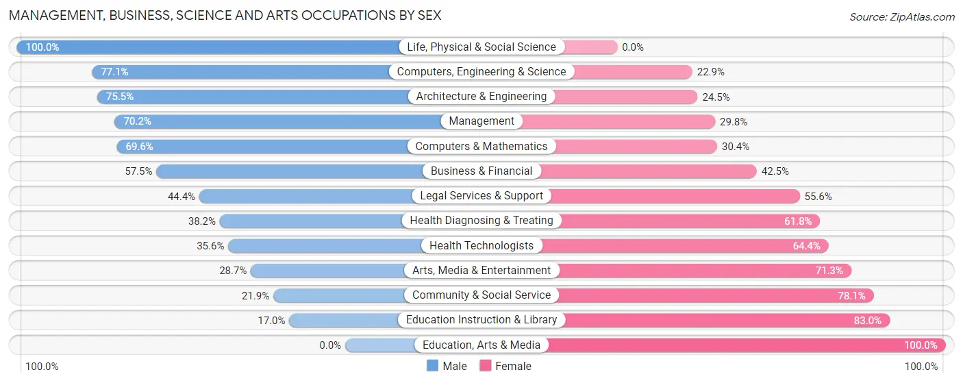 Management, Business, Science and Arts Occupations by Sex in Zip Code 14059