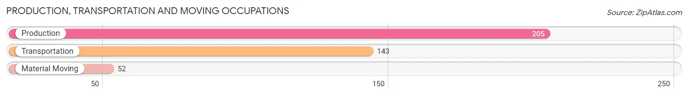 Production, Transportation and Moving Occupations in Zip Code 14059