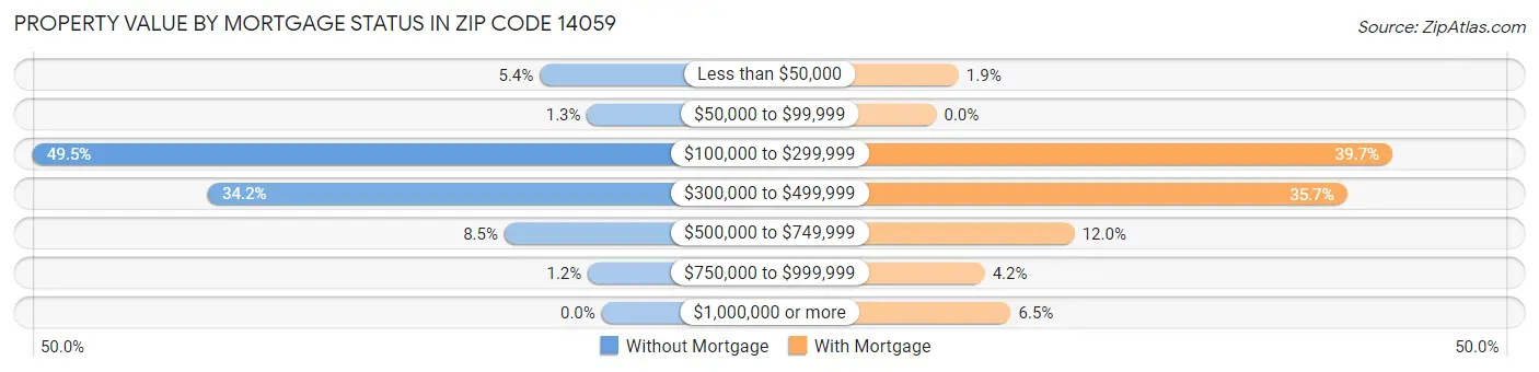 Property Value by Mortgage Status in Zip Code 14059