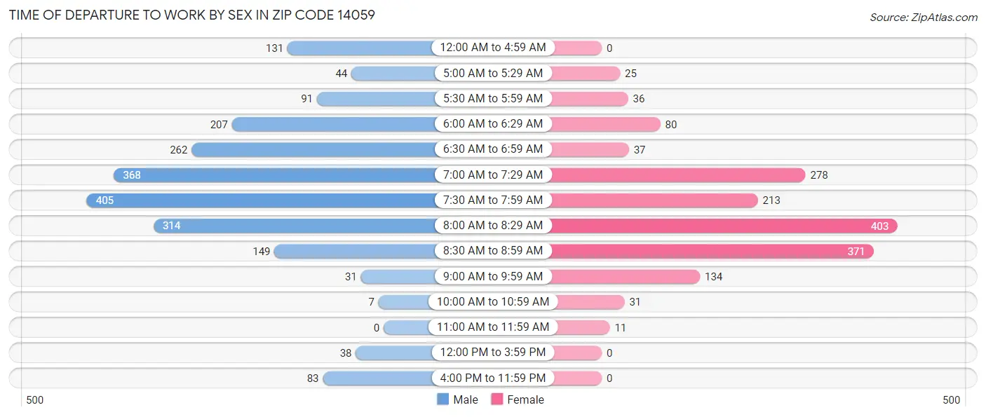 Time of Departure to Work by Sex in Zip Code 14059