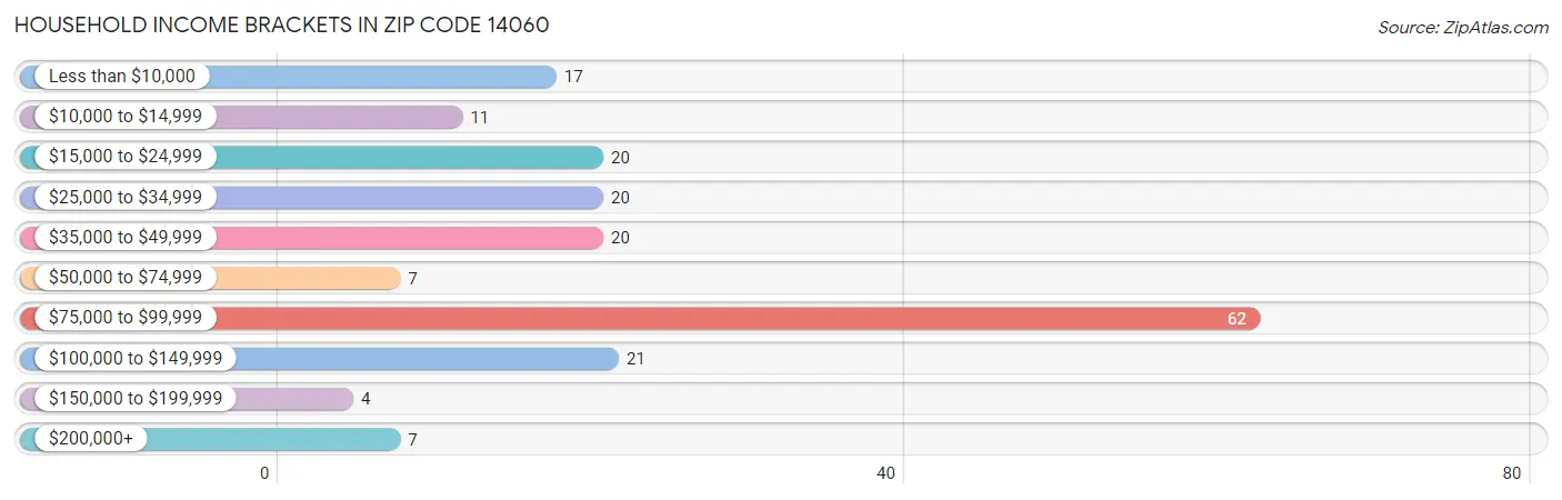 Household Income Brackets in Zip Code 14060