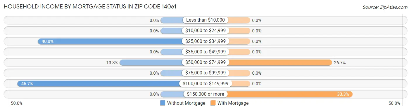 Household Income by Mortgage Status in Zip Code 14061
