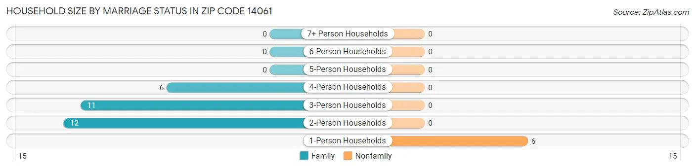 Household Size by Marriage Status in Zip Code 14061